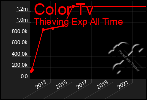 Total Graph of Color Tv