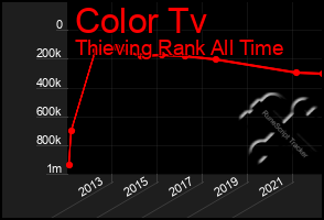 Total Graph of Color Tv