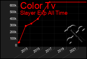 Total Graph of Color Tv