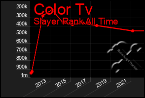 Total Graph of Color Tv