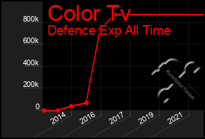 Total Graph of Color Tv