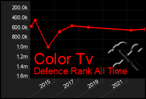 Total Graph of Color Tv