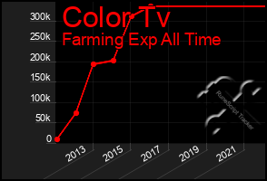 Total Graph of Color Tv