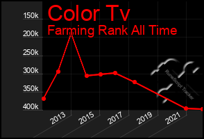 Total Graph of Color Tv