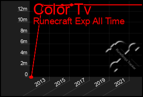 Total Graph of Color Tv