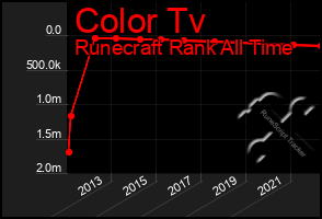 Total Graph of Color Tv