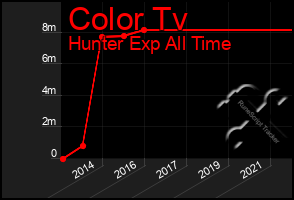 Total Graph of Color Tv