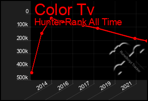 Total Graph of Color Tv