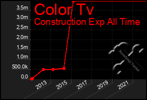 Total Graph of Color Tv