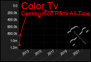 Total Graph of Color Tv