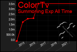 Total Graph of Color Tv