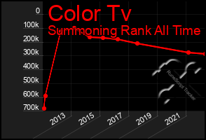 Total Graph of Color Tv