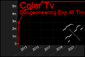 Total Graph of Color Tv