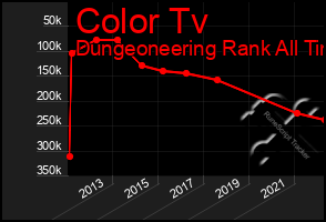 Total Graph of Color Tv