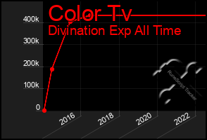 Total Graph of Color Tv