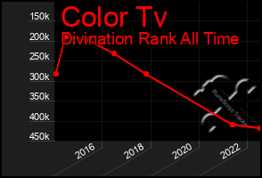 Total Graph of Color Tv