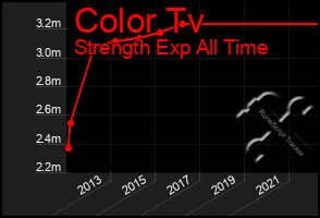 Total Graph of Color Tv