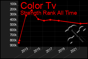 Total Graph of Color Tv