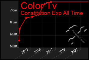 Total Graph of Color Tv