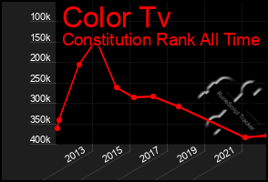 Total Graph of Color Tv