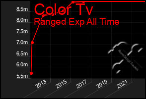 Total Graph of Color Tv