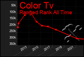 Total Graph of Color Tv