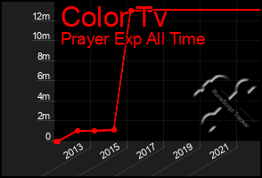 Total Graph of Color Tv