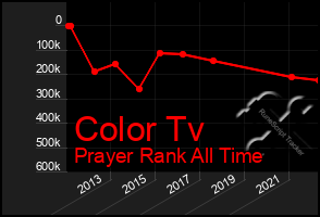 Total Graph of Color Tv