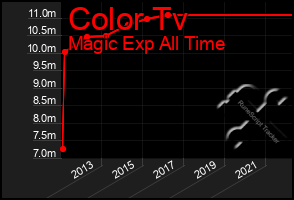 Total Graph of Color Tv