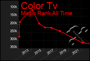 Total Graph of Color Tv