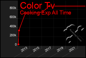 Total Graph of Color Tv