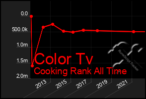 Total Graph of Color Tv