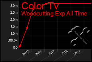 Total Graph of Color Tv