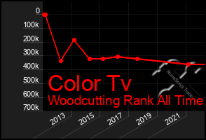 Total Graph of Color Tv