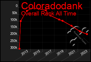 Total Graph of Coloradodank