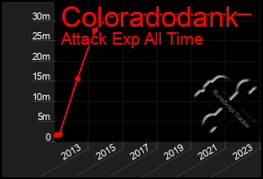 Total Graph of Coloradodank