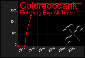 Total Graph of Coloradodank