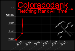 Total Graph of Coloradodank