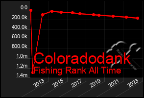 Total Graph of Coloradodank