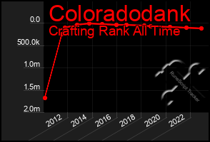 Total Graph of Coloradodank