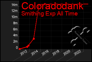 Total Graph of Coloradodank