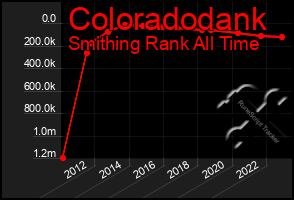 Total Graph of Coloradodank