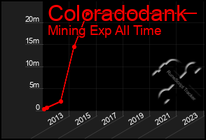 Total Graph of Coloradodank