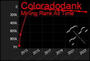 Total Graph of Coloradodank