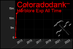 Total Graph of Coloradodank