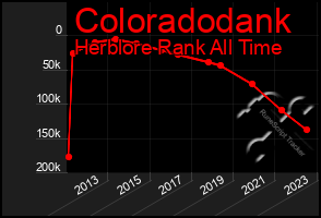 Total Graph of Coloradodank