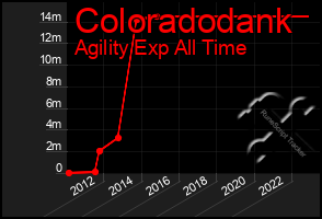 Total Graph of Coloradodank