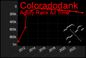 Total Graph of Coloradodank