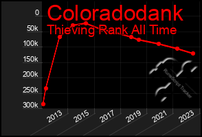 Total Graph of Coloradodank