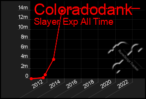 Total Graph of Coloradodank